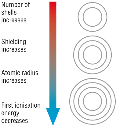 atomic radius increases down a group